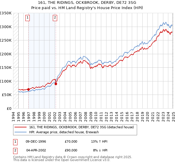 161, THE RIDINGS, OCKBROOK, DERBY, DE72 3SG: Price paid vs HM Land Registry's House Price Index