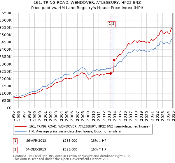 161, TRING ROAD, WENDOVER, AYLESBURY, HP22 6NZ: Price paid vs HM Land Registry's House Price Index