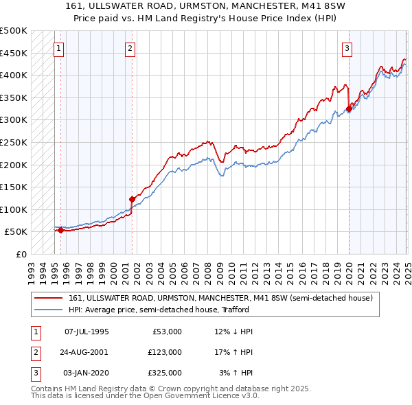 161, ULLSWATER ROAD, URMSTON, MANCHESTER, M41 8SW: Price paid vs HM Land Registry's House Price Index