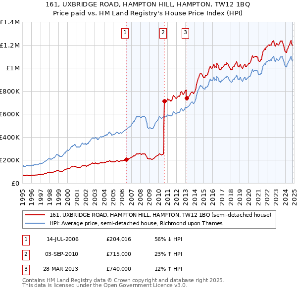 161, UXBRIDGE ROAD, HAMPTON HILL, HAMPTON, TW12 1BQ: Price paid vs HM Land Registry's House Price Index