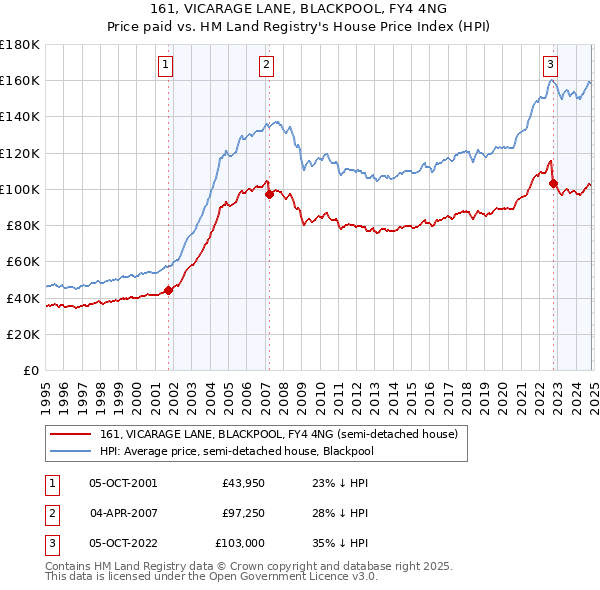 161, VICARAGE LANE, BLACKPOOL, FY4 4NG: Price paid vs HM Land Registry's House Price Index