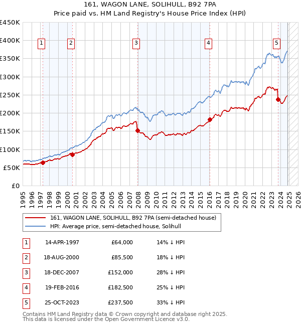 161, WAGON LANE, SOLIHULL, B92 7PA: Price paid vs HM Land Registry's House Price Index