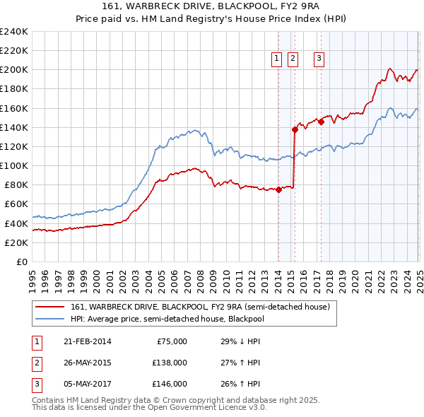 161, WARBRECK DRIVE, BLACKPOOL, FY2 9RA: Price paid vs HM Land Registry's House Price Index