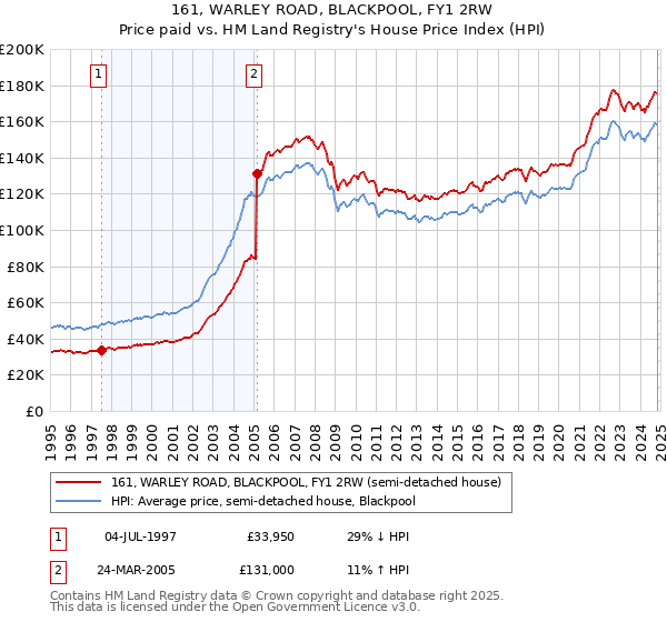 161, WARLEY ROAD, BLACKPOOL, FY1 2RW: Price paid vs HM Land Registry's House Price Index