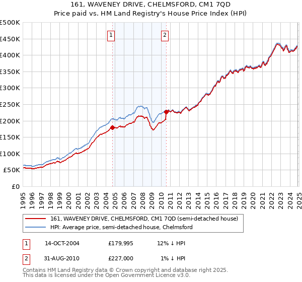 161, WAVENEY DRIVE, CHELMSFORD, CM1 7QD: Price paid vs HM Land Registry's House Price Index