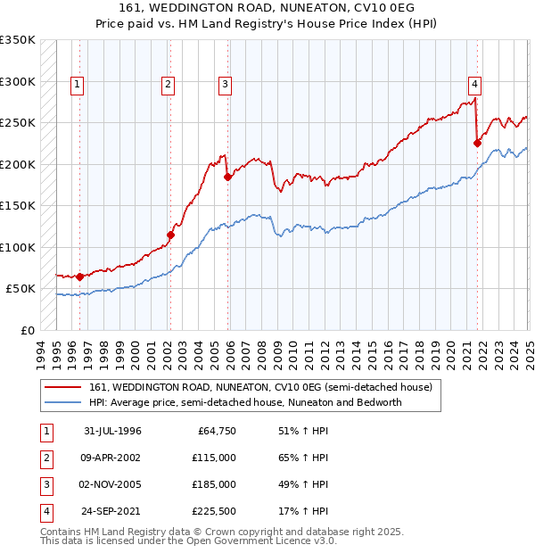 161, WEDDINGTON ROAD, NUNEATON, CV10 0EG: Price paid vs HM Land Registry's House Price Index