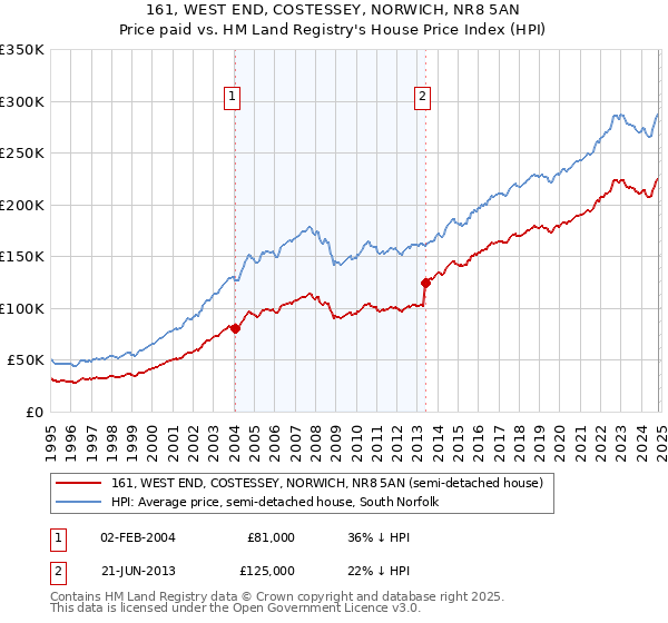 161, WEST END, COSTESSEY, NORWICH, NR8 5AN: Price paid vs HM Land Registry's House Price Index