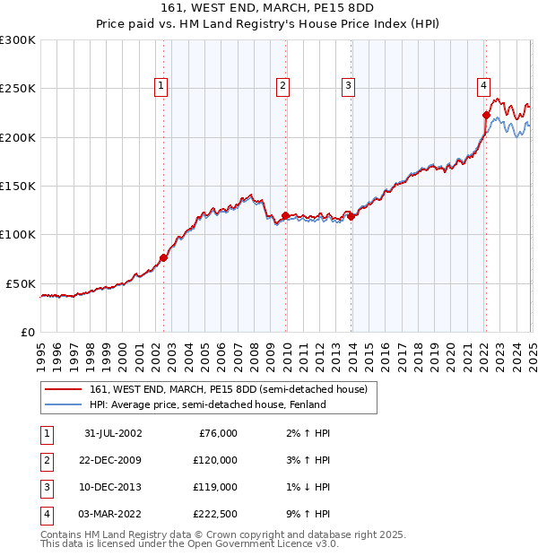 161, WEST END, MARCH, PE15 8DD: Price paid vs HM Land Registry's House Price Index