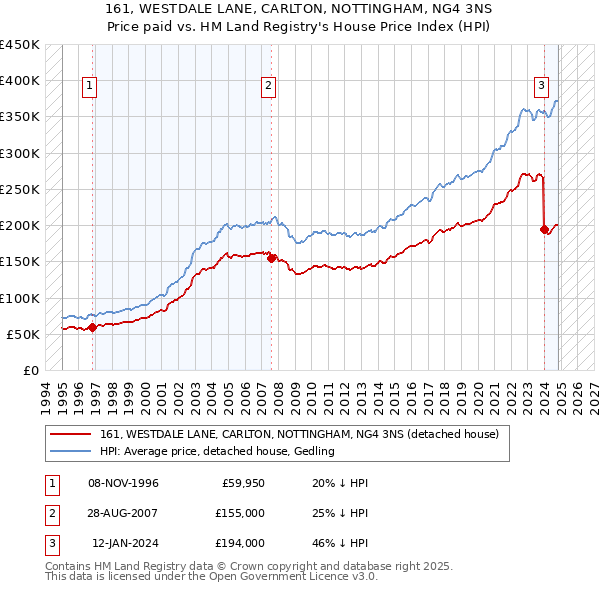 161, WESTDALE LANE, CARLTON, NOTTINGHAM, NG4 3NS: Price paid vs HM Land Registry's House Price Index