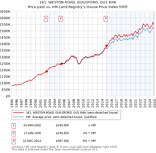 161, WESTON ROAD, GUILDFORD, GU2 8AN: Price paid vs HM Land Registry's House Price Index