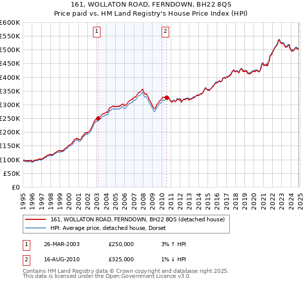 161, WOLLATON ROAD, FERNDOWN, BH22 8QS: Price paid vs HM Land Registry's House Price Index