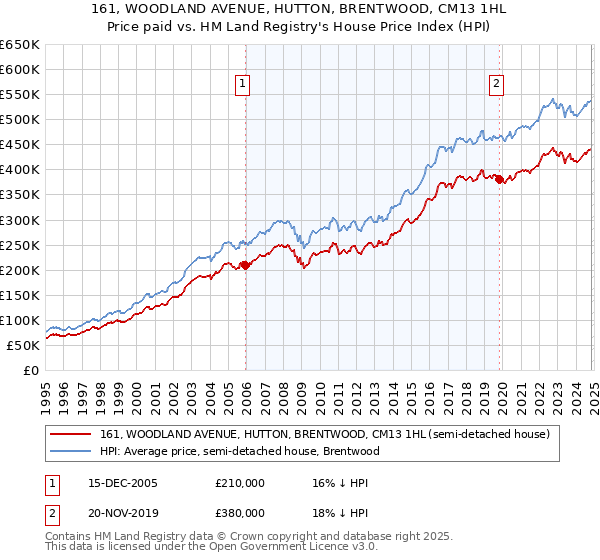 161, WOODLAND AVENUE, HUTTON, BRENTWOOD, CM13 1HL: Price paid vs HM Land Registry's House Price Index