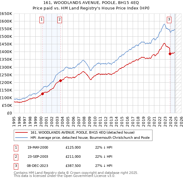 161, WOODLANDS AVENUE, POOLE, BH15 4EQ: Price paid vs HM Land Registry's House Price Index