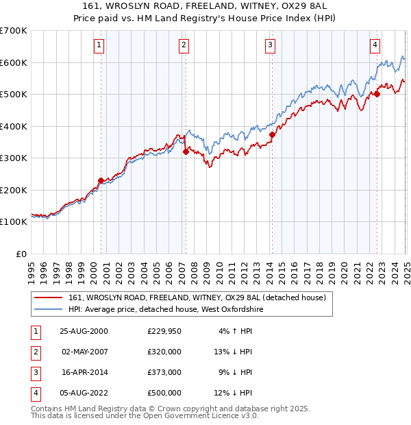 161, WROSLYN ROAD, FREELAND, WITNEY, OX29 8AL: Price paid vs HM Land Registry's House Price Index