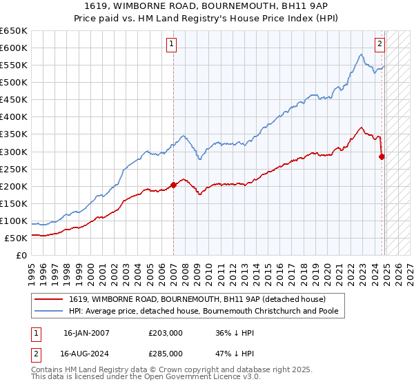 1619, WIMBORNE ROAD, BOURNEMOUTH, BH11 9AP: Price paid vs HM Land Registry's House Price Index