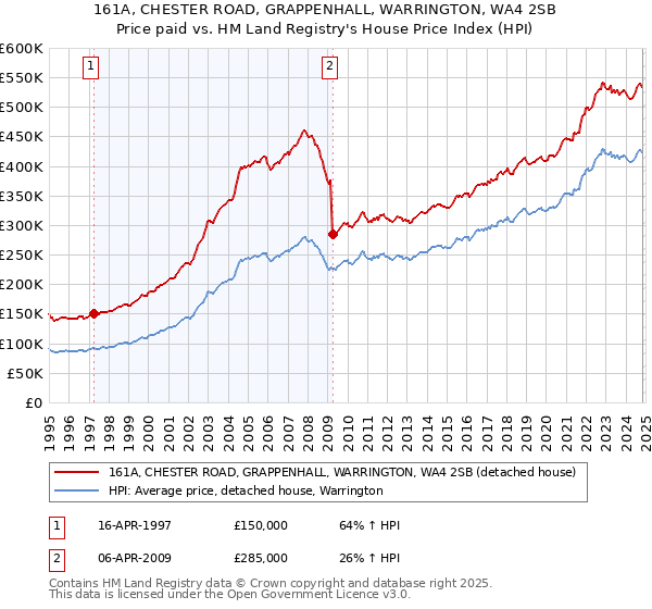 161A, CHESTER ROAD, GRAPPENHALL, WARRINGTON, WA4 2SB: Price paid vs HM Land Registry's House Price Index