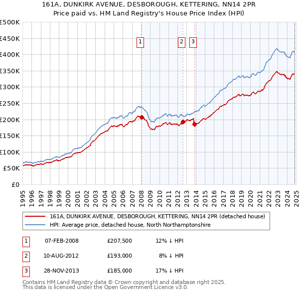 161A, DUNKIRK AVENUE, DESBOROUGH, KETTERING, NN14 2PR: Price paid vs HM Land Registry's House Price Index