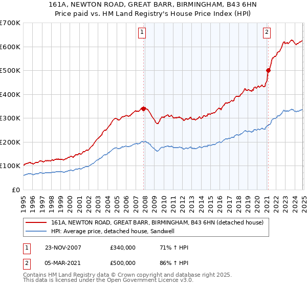 161A, NEWTON ROAD, GREAT BARR, BIRMINGHAM, B43 6HN: Price paid vs HM Land Registry's House Price Index