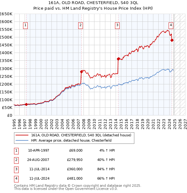 161A, OLD ROAD, CHESTERFIELD, S40 3QL: Price paid vs HM Land Registry's House Price Index