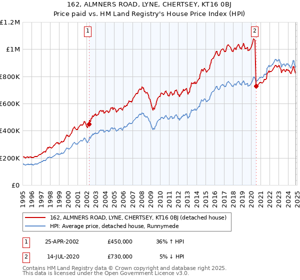 162, ALMNERS ROAD, LYNE, CHERTSEY, KT16 0BJ: Price paid vs HM Land Registry's House Price Index