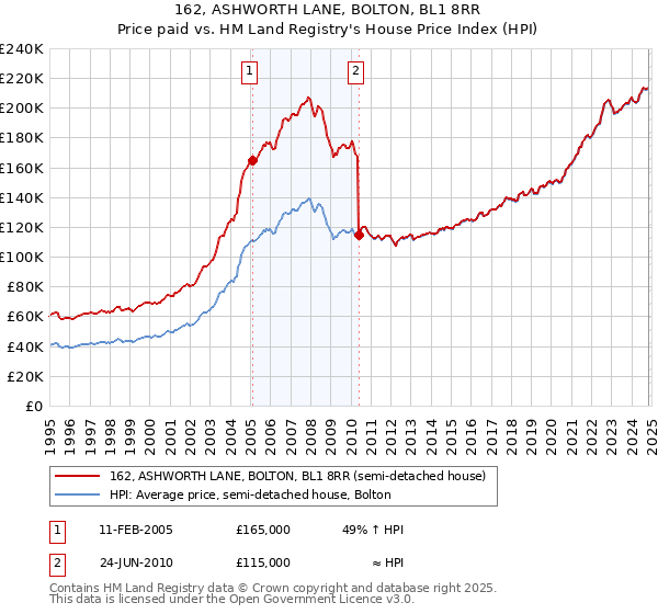 162, ASHWORTH LANE, BOLTON, BL1 8RR: Price paid vs HM Land Registry's House Price Index