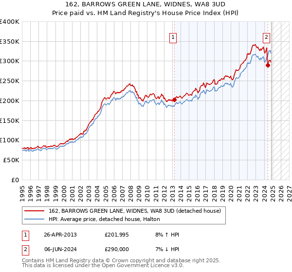 162, BARROWS GREEN LANE, WIDNES, WA8 3UD: Price paid vs HM Land Registry's House Price Index