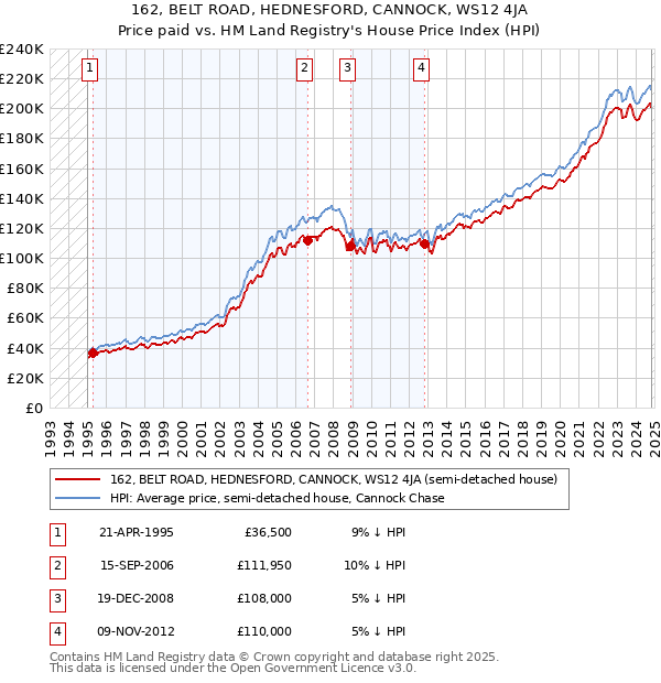 162, BELT ROAD, HEDNESFORD, CANNOCK, WS12 4JA: Price paid vs HM Land Registry's House Price Index