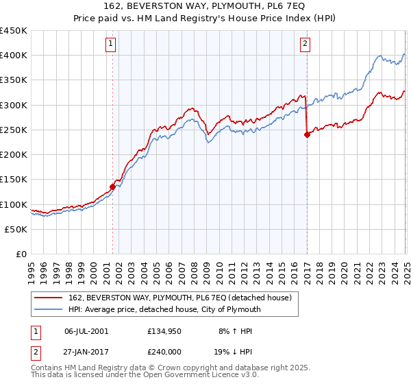 162, BEVERSTON WAY, PLYMOUTH, PL6 7EQ: Price paid vs HM Land Registry's House Price Index