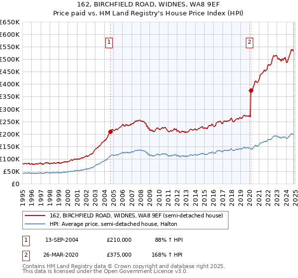 162, BIRCHFIELD ROAD, WIDNES, WA8 9EF: Price paid vs HM Land Registry's House Price Index