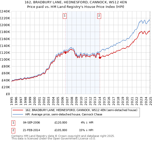 162, BRADBURY LANE, HEDNESFORD, CANNOCK, WS12 4EN: Price paid vs HM Land Registry's House Price Index