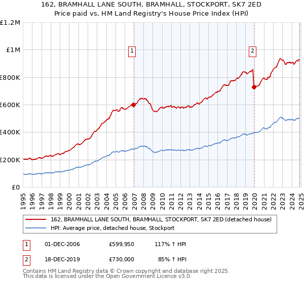 162, BRAMHALL LANE SOUTH, BRAMHALL, STOCKPORT, SK7 2ED: Price paid vs HM Land Registry's House Price Index