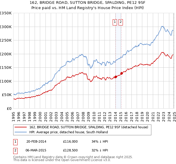 162, BRIDGE ROAD, SUTTON BRIDGE, SPALDING, PE12 9SF: Price paid vs HM Land Registry's House Price Index