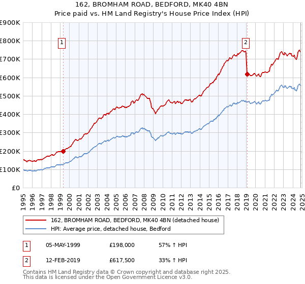 162, BROMHAM ROAD, BEDFORD, MK40 4BN: Price paid vs HM Land Registry's House Price Index