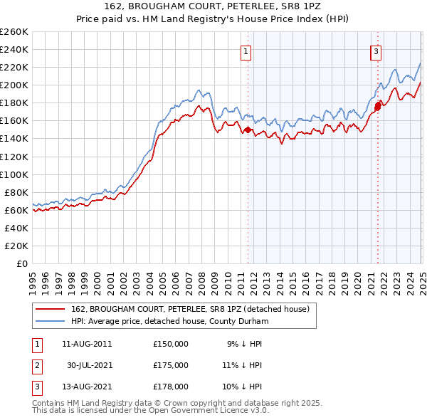 162, BROUGHAM COURT, PETERLEE, SR8 1PZ: Price paid vs HM Land Registry's House Price Index