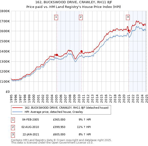 162, BUCKSWOOD DRIVE, CRAWLEY, RH11 8JF: Price paid vs HM Land Registry's House Price Index