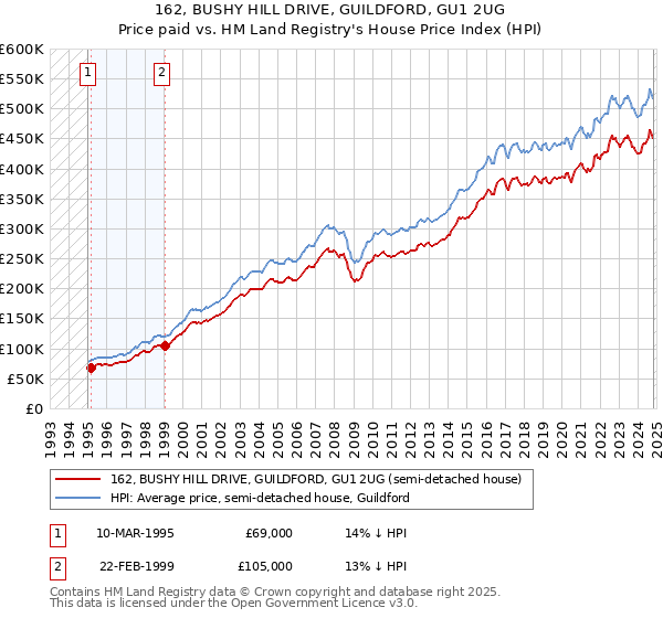 162, BUSHY HILL DRIVE, GUILDFORD, GU1 2UG: Price paid vs HM Land Registry's House Price Index