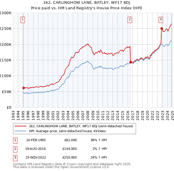 162, CARLINGHOW LANE, BATLEY, WF17 8DJ: Price paid vs HM Land Registry's House Price Index