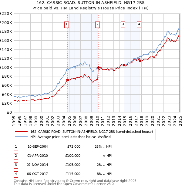 162, CARSIC ROAD, SUTTON-IN-ASHFIELD, NG17 2BS: Price paid vs HM Land Registry's House Price Index