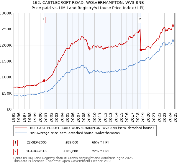 162, CASTLECROFT ROAD, WOLVERHAMPTON, WV3 8NB: Price paid vs HM Land Registry's House Price Index