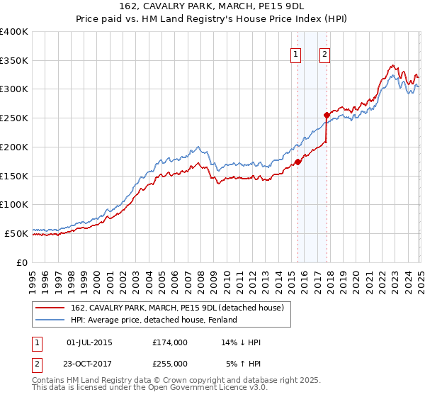 162, CAVALRY PARK, MARCH, PE15 9DL: Price paid vs HM Land Registry's House Price Index