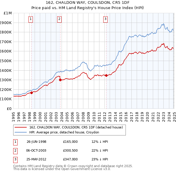 162, CHALDON WAY, COULSDON, CR5 1DF: Price paid vs HM Land Registry's House Price Index