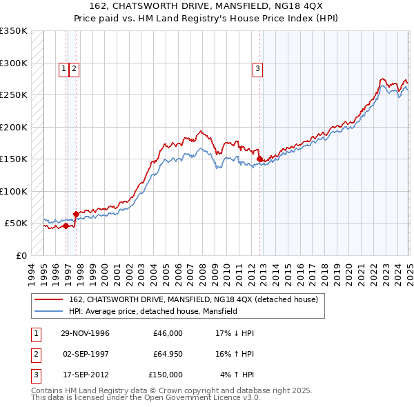 162, CHATSWORTH DRIVE, MANSFIELD, NG18 4QX: Price paid vs HM Land Registry's House Price Index