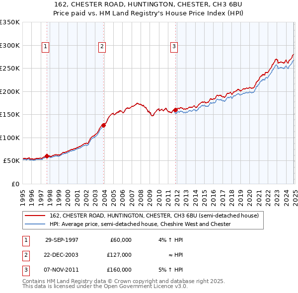 162, CHESTER ROAD, HUNTINGTON, CHESTER, CH3 6BU: Price paid vs HM Land Registry's House Price Index