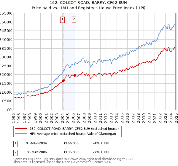 162, COLCOT ROAD, BARRY, CF62 8UH: Price paid vs HM Land Registry's House Price Index