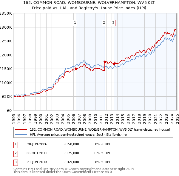 162, COMMON ROAD, WOMBOURNE, WOLVERHAMPTON, WV5 0LT: Price paid vs HM Land Registry's House Price Index