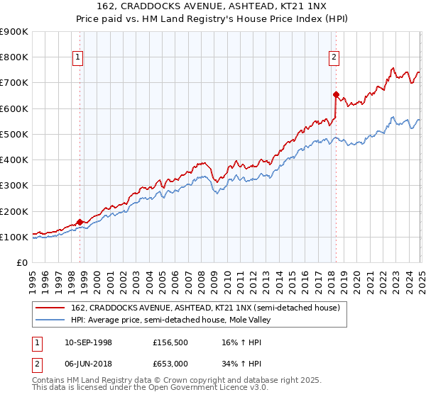 162, CRADDOCKS AVENUE, ASHTEAD, KT21 1NX: Price paid vs HM Land Registry's House Price Index