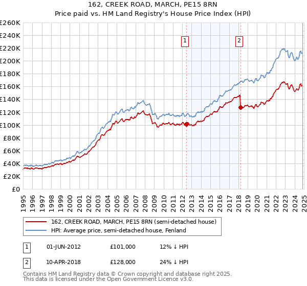 162, CREEK ROAD, MARCH, PE15 8RN: Price paid vs HM Land Registry's House Price Index