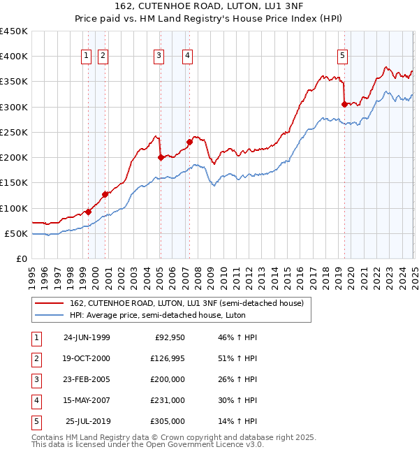 162, CUTENHOE ROAD, LUTON, LU1 3NF: Price paid vs HM Land Registry's House Price Index