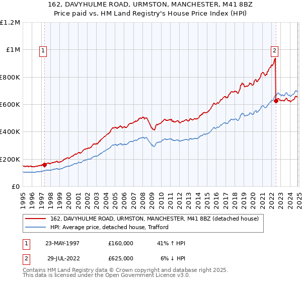 162, DAVYHULME ROAD, URMSTON, MANCHESTER, M41 8BZ: Price paid vs HM Land Registry's House Price Index