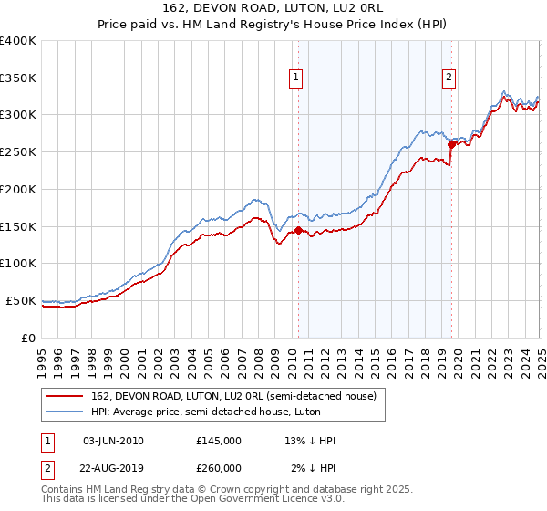 162, DEVON ROAD, LUTON, LU2 0RL: Price paid vs HM Land Registry's House Price Index